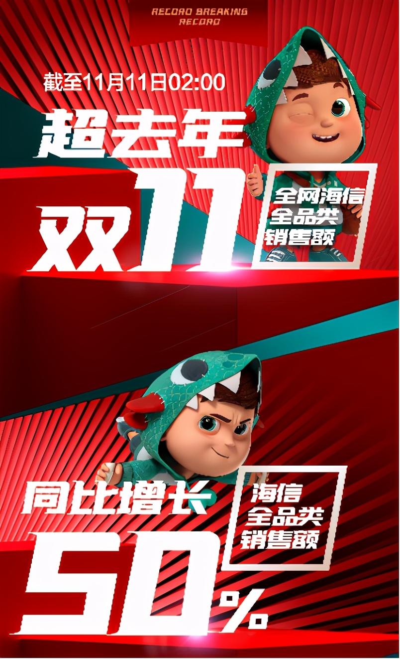 品質(zhì)家電熱銷(xiāo)！海信公布雙11成績(jī)單：社交電視2小時(shí)銷(xiāo)量破萬(wàn)
