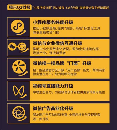 一分鐘看懂騰訊三季報(bào)：C2B能力加速 企業(yè)微信日活同比增長(zhǎng)超100%