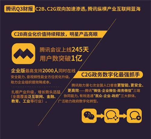 一分鐘看懂騰訊三季報(bào)：C2B能力加速 企業(yè)微信日活同比增長(zhǎng)超100%