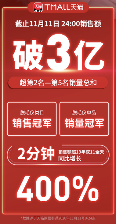 Ulike脫毛儀雙11戰(zhàn)報：全網(wǎng)戰(zhàn)績破3億，連續(xù)5年銷量第1！