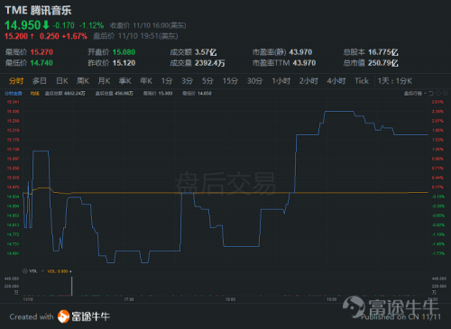 富途點(diǎn)評丨付費(fèi)水平不斷提高，騰訊音樂財(cái)報(bào)超預(yù)期