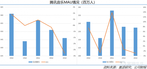 富途點(diǎn)評丨付費(fèi)水平不斷提高，騰訊音樂財(cái)報(bào)超預(yù)期
