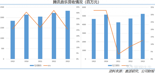 富途點(diǎn)評丨付費(fèi)水平不斷提高，騰訊音樂財(cái)報(bào)超預(yù)期