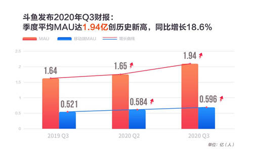 斗魚第三季度持續(xù)探索電競內容生態(tài)，月活躍用戶再創(chuàng)新高