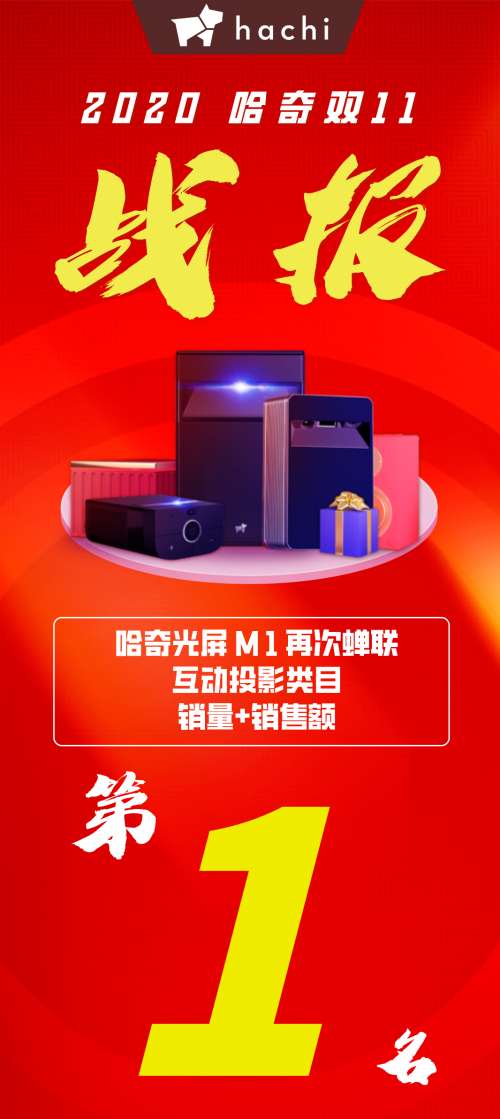 hachi哈奇智能雙11戰(zhàn)報：哈奇光屏M1霸榜，蟬聯(lián)互動投影類目第一名