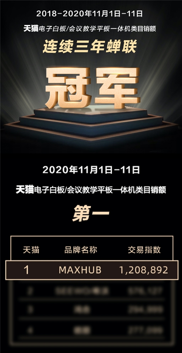 MAXHUB斬獲雙11天貓京東雙平臺(tái)排名雙第一，行業(yè)標(biāo)桿再獲市場(chǎng)認(rèn)可！