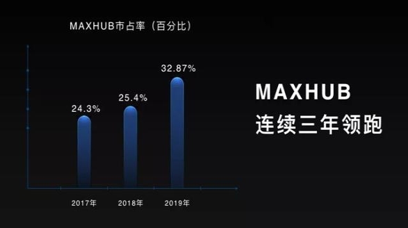 MAXHUB斬獲雙11天貓京東雙平臺(tái)排名雙第一，行業(yè)標(biāo)桿再獲市場(chǎng)認(rèn)可！