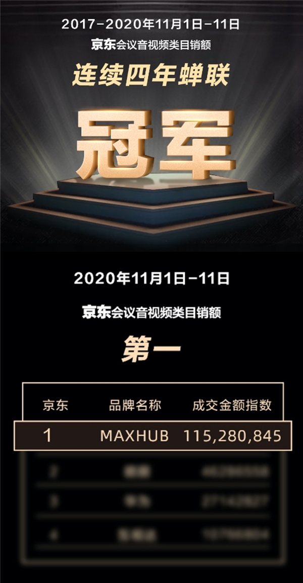 MAXHUB斬獲雙11天貓京東雙平臺(tái)排名雙第一，行業(yè)標(biāo)桿再獲市場(chǎng)認(rèn)可！
