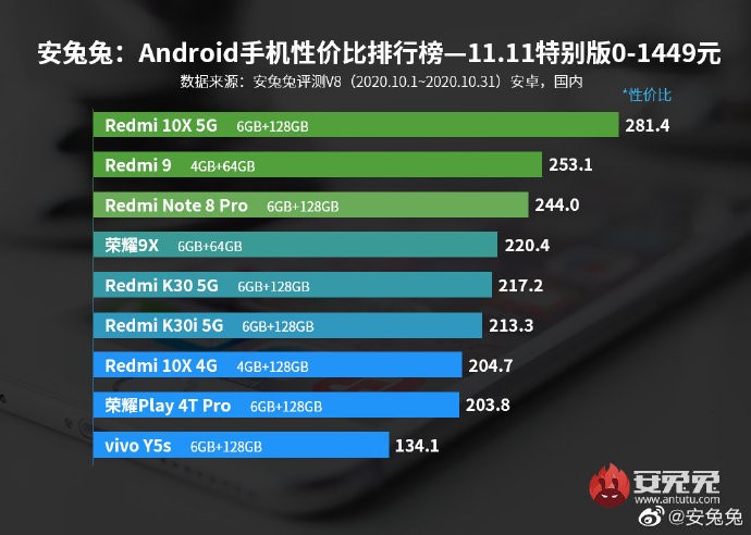 自帶buff的游戲小鋼炮！Redmi 10X憑啥銷(xiāo)量爆表？