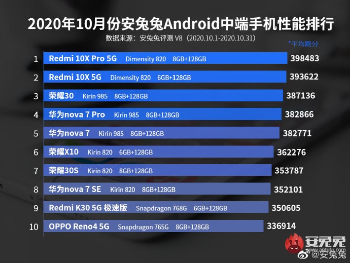 自帶buff的游戲小鋼炮！Redmi 10X憑啥銷(xiāo)量爆表？