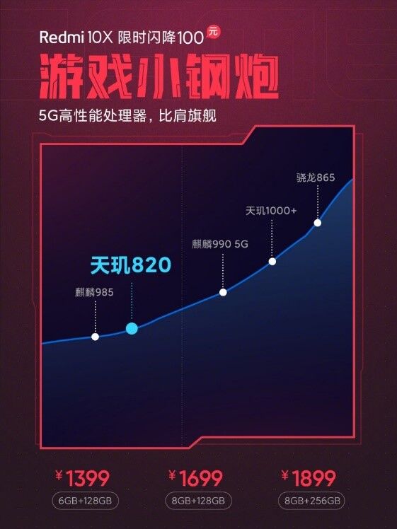 自帶buff的游戲小鋼炮！Redmi 10X憑啥銷(xiāo)量爆表？