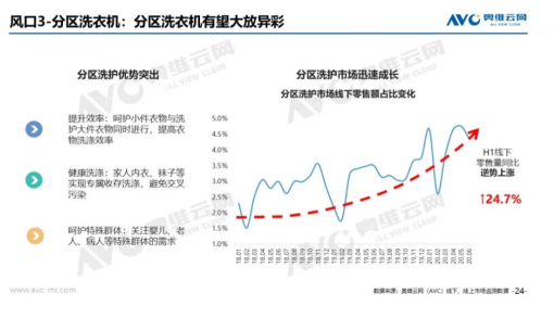 行業(yè)下行，它卻保持高增長(zhǎng)？Leader洗衣機(jī)雙11居TOP6