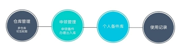 「上汽大通」集團(tuán)房車業(yè)務(wù)回訪，汽車備件管理成本節(jié)約4%