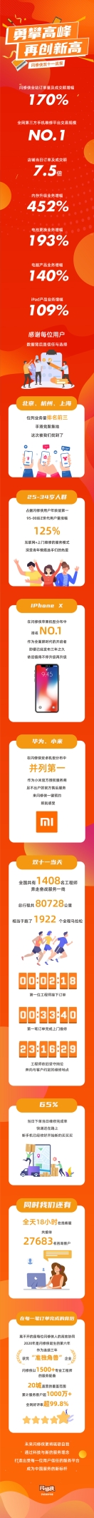 閃修俠發(fā)布雙十一戰(zhàn)報(bào)：452%爆發(fā)性增長(zhǎng)，助力數(shù)據(jù)再創(chuàng)新高！