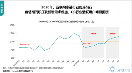 Trustdata Q3報(bào)告：下半年家裝需求激增，齊家網(wǎng)助力市場(chǎng)快速回暖
