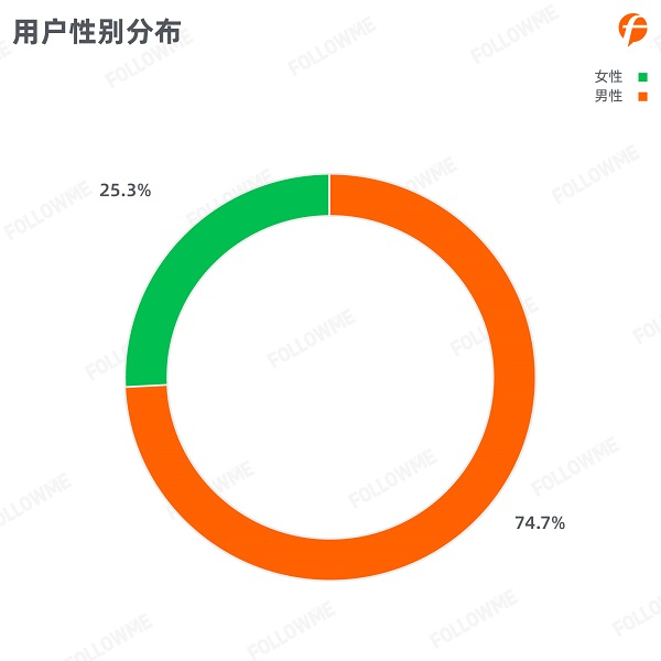 FOLLOWME 2020第三季度社區(qū)交易報(bào)告正式出爐！