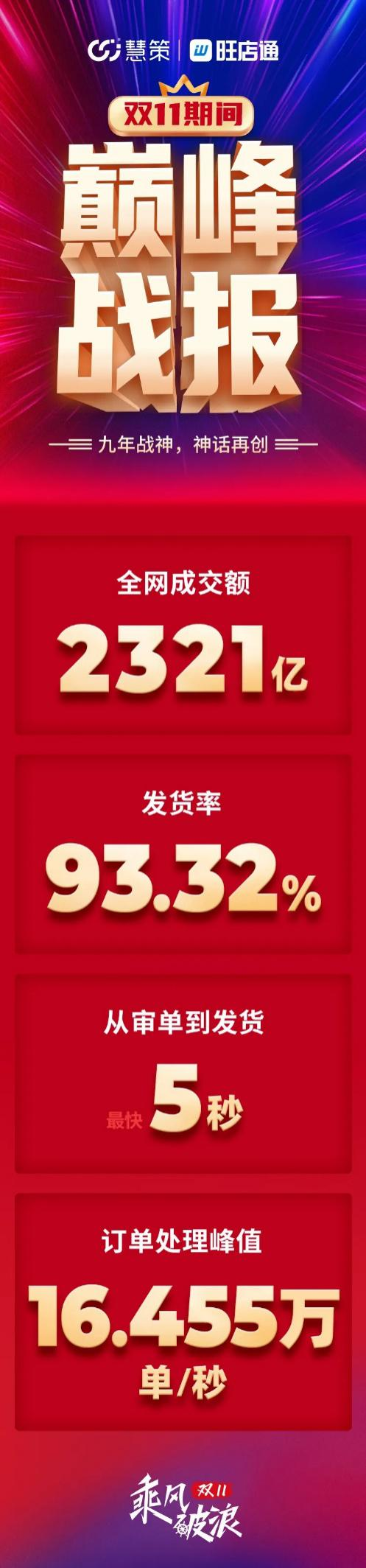 雙十一戰(zhàn)報 旺店通ERP全網成交額再創(chuàng)2321億新高！