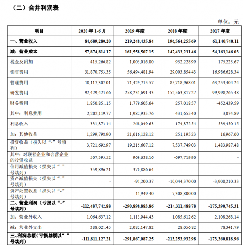 虧損金額巨大！成立8年，云知聲仍未實現自我造血？