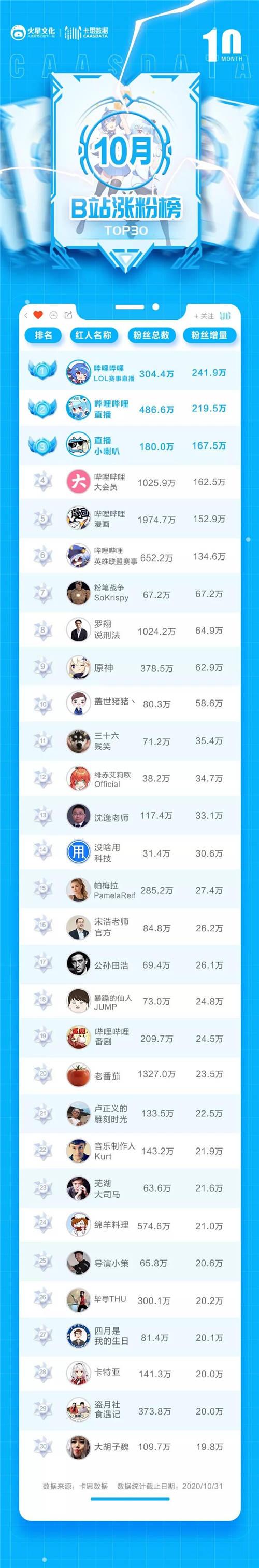 卡思數(shù)據(jù)B站10月漲粉榜：前六被官號包圓，B站吃到S級賽事紅利了嗎？