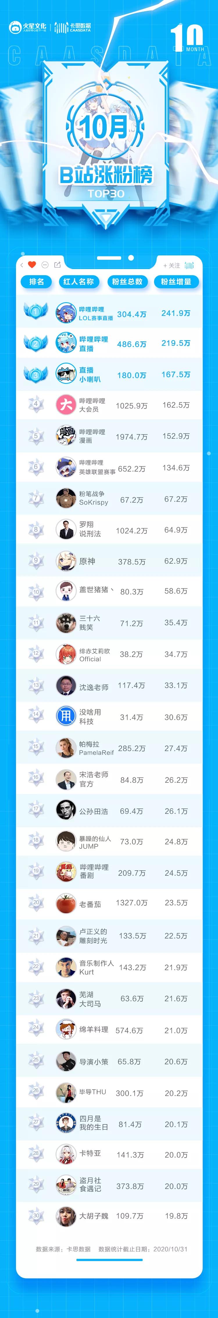 卡思數(shù)據(jù)B站10月漲粉榜：前六被官號包圓，B站吃到S級賽事紅利了嗎？