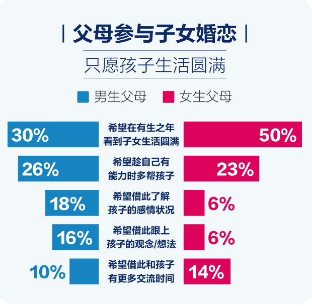 百合佳緣集團(tuán)婚戀報(bào)告：父母以自己的方式參與子女婚姻大事有錯(cuò)嗎？