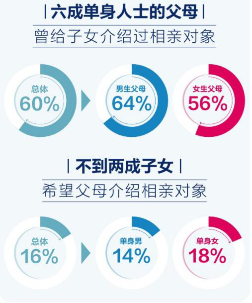 百合佳緣集團(tuán)婚戀報(bào)告：父母以自己的方式參與子女婚姻大事有錯(cuò)嗎？