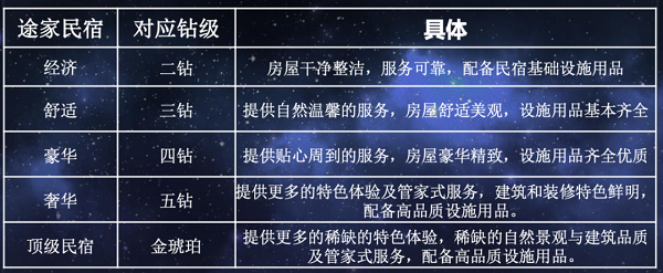城市民宿分級標(biāo)準(zhǔn)日益嚴(yán)苛之下，哪類房源運(yùn)營者最受影響