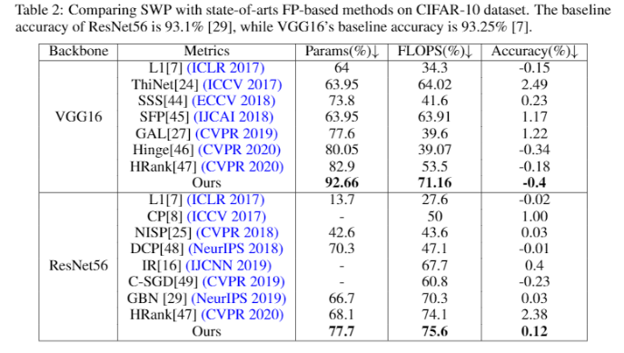 刷新濾波器剪枝的SOTA效果，騰訊優(yōu)圖論文入選NeurIPS2020