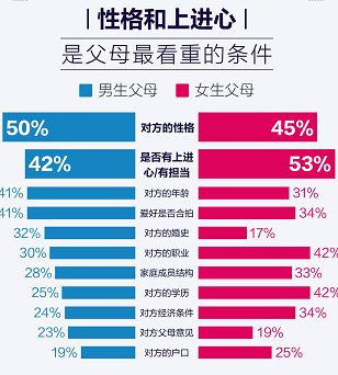 百合佳緣集團婚戀報告：丈母娘看女婿，上進心跑贏“房子”
