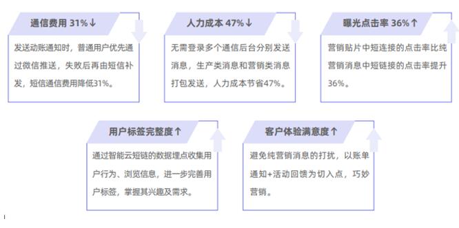 獨家案例：某A股上市城商行 巧妙切入、快速落地精準(zhǔn)營銷