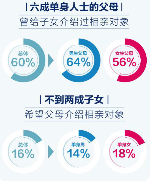 子女抗“催婚” 可憐父母心