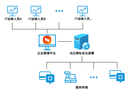 智慧商業(yè)遠(yuǎn)程運(yùn)維方案，現(xiàn)實(shí)需求下的新選擇