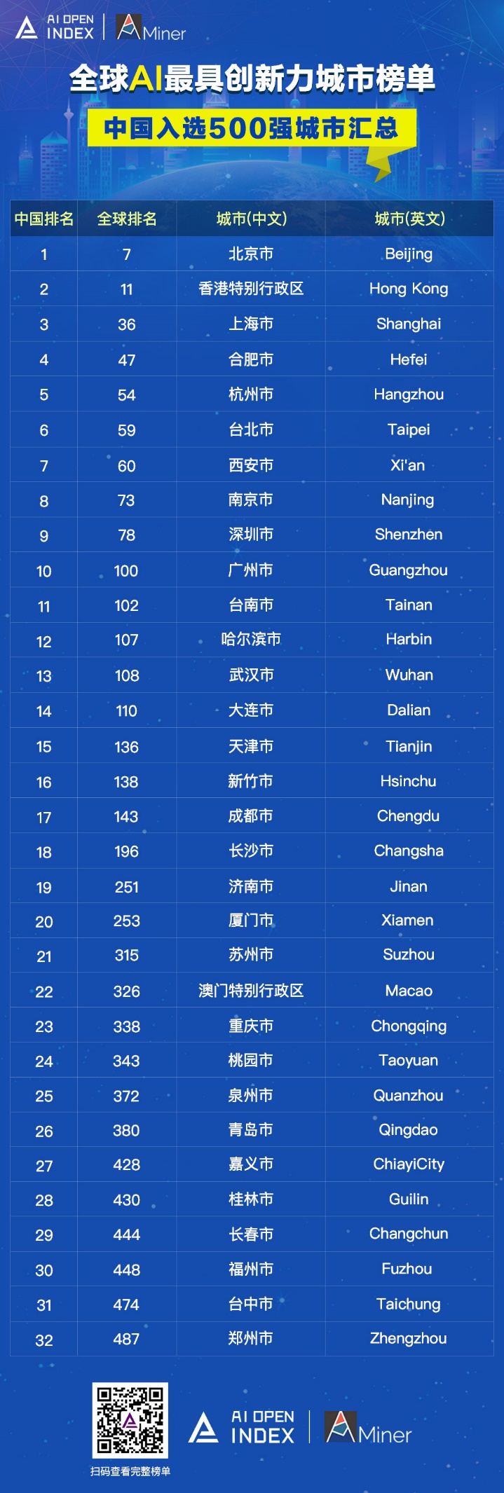 AIOpenIndex發(fā)布全球人工智能創(chuàng)新城市榜單，中國(guó)32個(gè)城市進(jìn)入世界500強(qiáng)