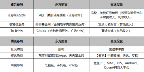 錯過了85倍的東方財富，還要錯過才3倍漲幅的富途嗎？