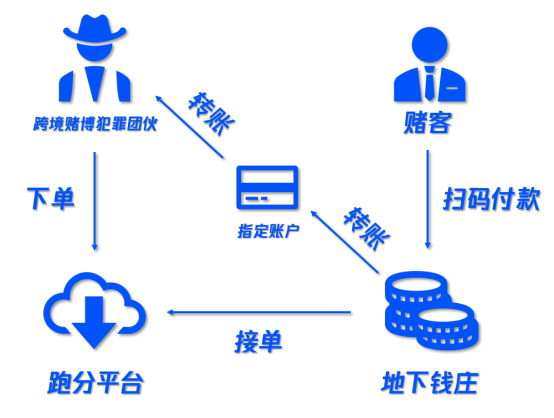 騰訊守護(hù)者計(jì)劃協(xié)助淄博公安 警企聯(lián)動(dòng)搗毀“洗錢(qián)”黑產(chǎn)鏈條