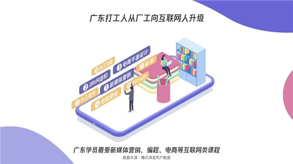 騰訊課堂發(fā)布廣東學習大數(shù)據(jù)：雙十一別人“買買買”，廣東人“學學學”