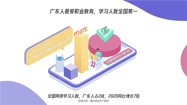 騰訊課堂發(fā)布廣東學習大數(shù)據(jù)：雙十一別人“買買買”，廣東人“學學學”
