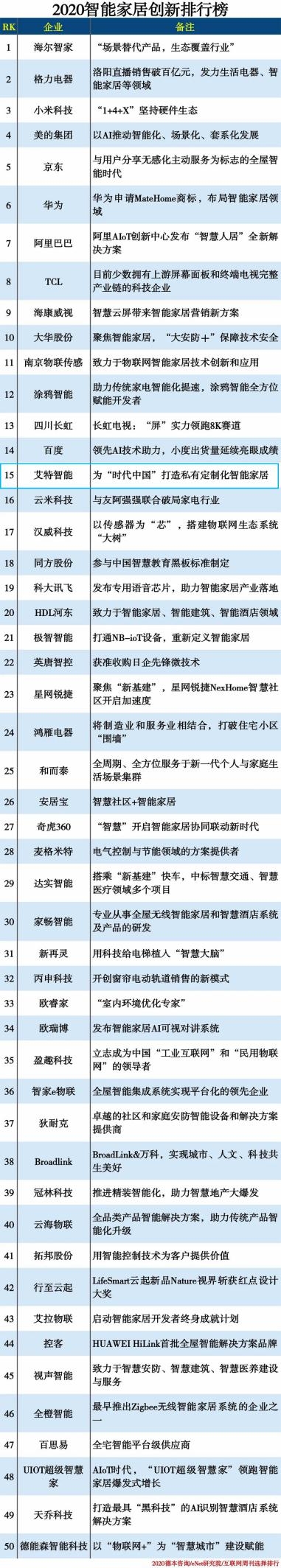艾特智能與京東、阿里、華為等上榜2020智能家居創(chuàng)新企業(yè)