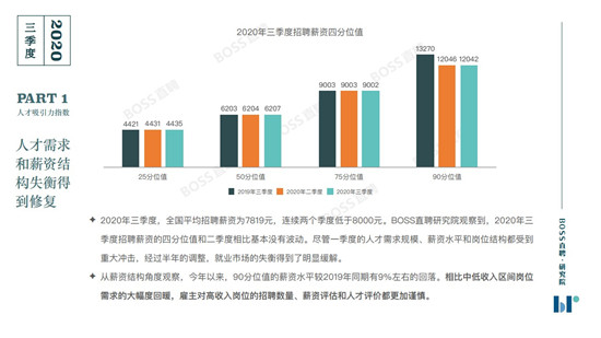 BOSS直聘《2020年三季度人才吸引力報(bào)告》：你的薪資處在什么水平？