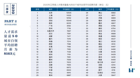 BOSS直聘《2020年三季度人才吸引力報(bào)告》：你的薪資處在什么水平？