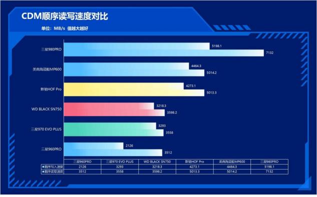 速度提升100%！三星980PRO告訴你PCIe 4.0到底有多快