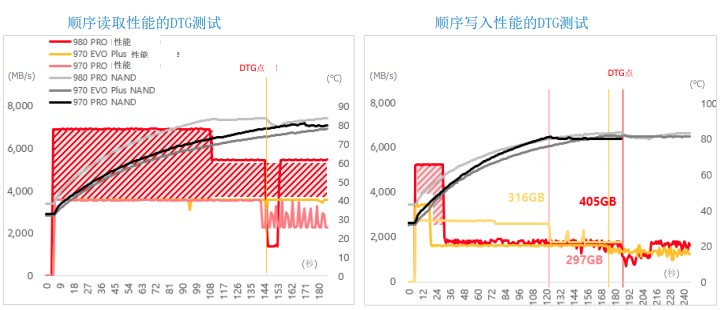 滿血PCIe 4.0：三星980PRO固態(tài)硬盤評測