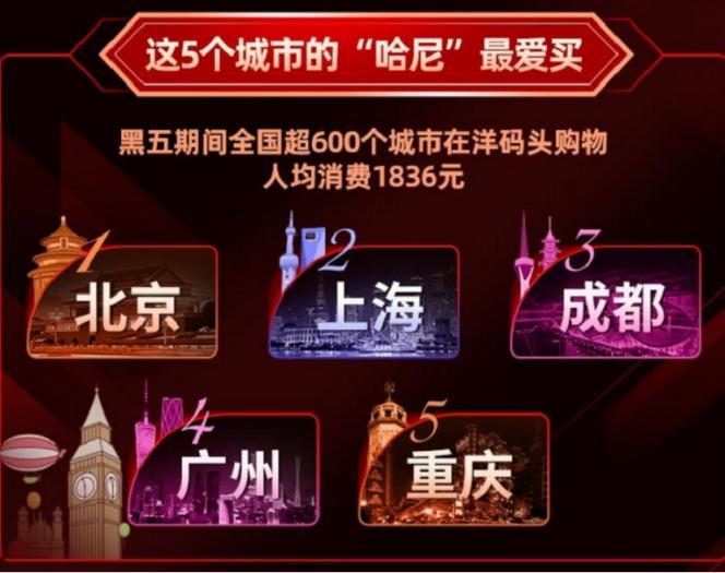 洋碼頭“黑五”成績(jī)出爐：雙十一剛結(jié)束，消費(fèi)者購(gòu)物熱情不減
