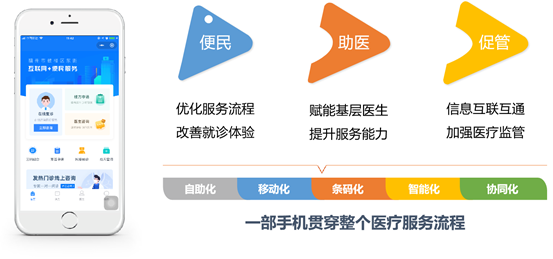 喜訊！易聯(lián)眾三項(xiàng)目入選“CHIMA 2020醫(yī)院新興技術(shù)創(chuàng)新應(yīng)用典型案例”
