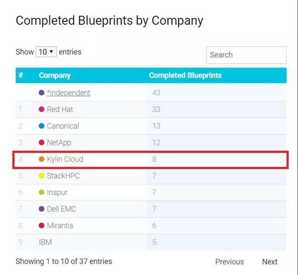 OpenStack Ussuri版本發(fā)布，銀河麒麟云社區(qū)貢獻(xiàn)持續(xù)問鼎國內(nèi)第一