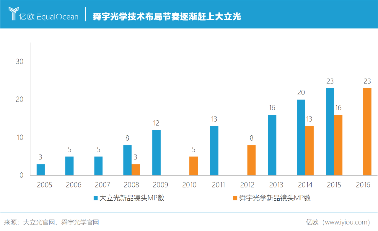 2015-2019舜宇光學主營業(yè)務(wù)營收及毛利.png