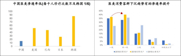 70%以上客單價200元以內(nèi) 綜合平臺“流量思維”為何在醫(yī)美領(lǐng)域行不通？