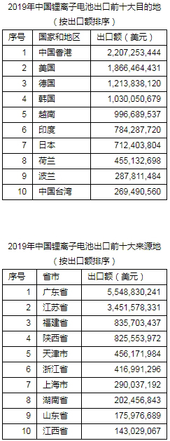 2019年度中國鋰離子電池出口百強(qiáng)企業(yè)名單發(fā)布