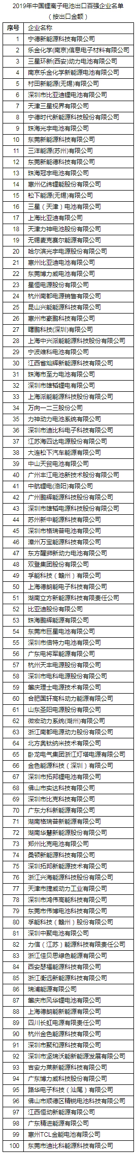 2019年度中國鋰離子電池出口百強(qiáng)企業(yè)名單發(fā)布