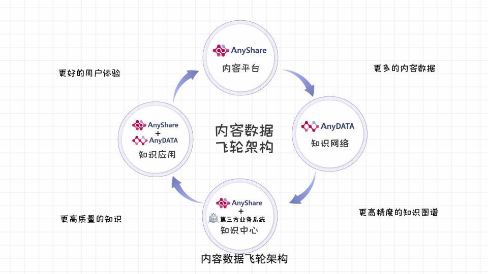 愛數(shù)進(jìn)軍知識管理領(lǐng)域，內(nèi)容數(shù)據(jù)飛輪釋放知識的能量